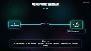 WebSockets: Instant, Bidirectional Communication for the Web