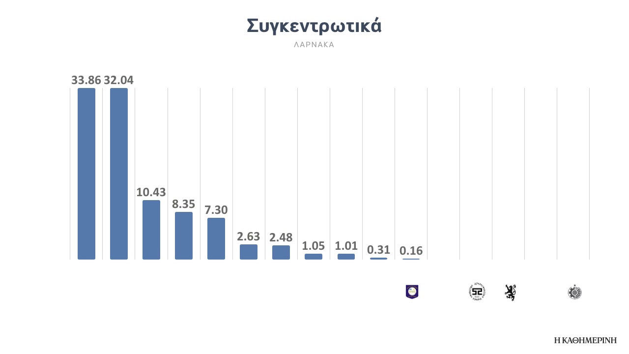 αποτελέσματα