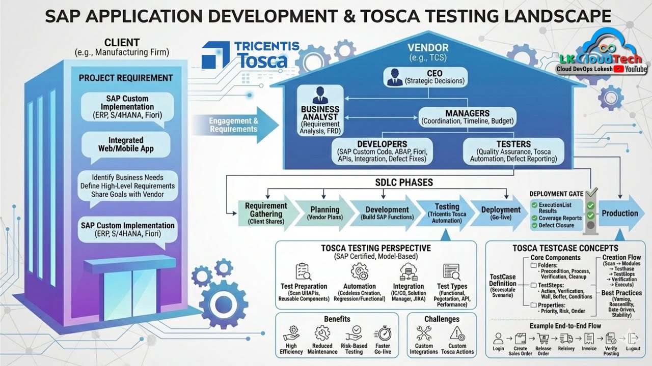 TOSCA Testing in SAP Project Delivery Lifecycle