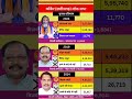 Chhattisgarh loksabha election result #soniagandhi #rahulgandhi #congress #bjp #up #raebareli