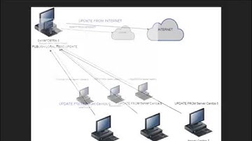 Creating a Local Yum Repository Synchronization Mirrors For Update Centos