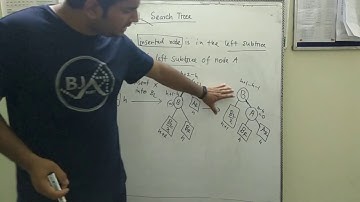 AVL  Search Tree:  Part 1