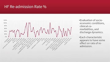 Unplanned Returns : Factors that Influence CHF Readmission Rates 30 Days Post Hospital Discharge