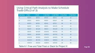Chapter 6: Project Schedule Management