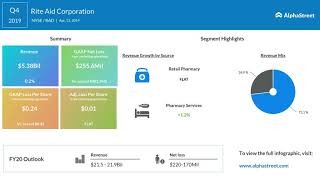 RAD Stock | Rite Aid Q4 2019 Earnings Call