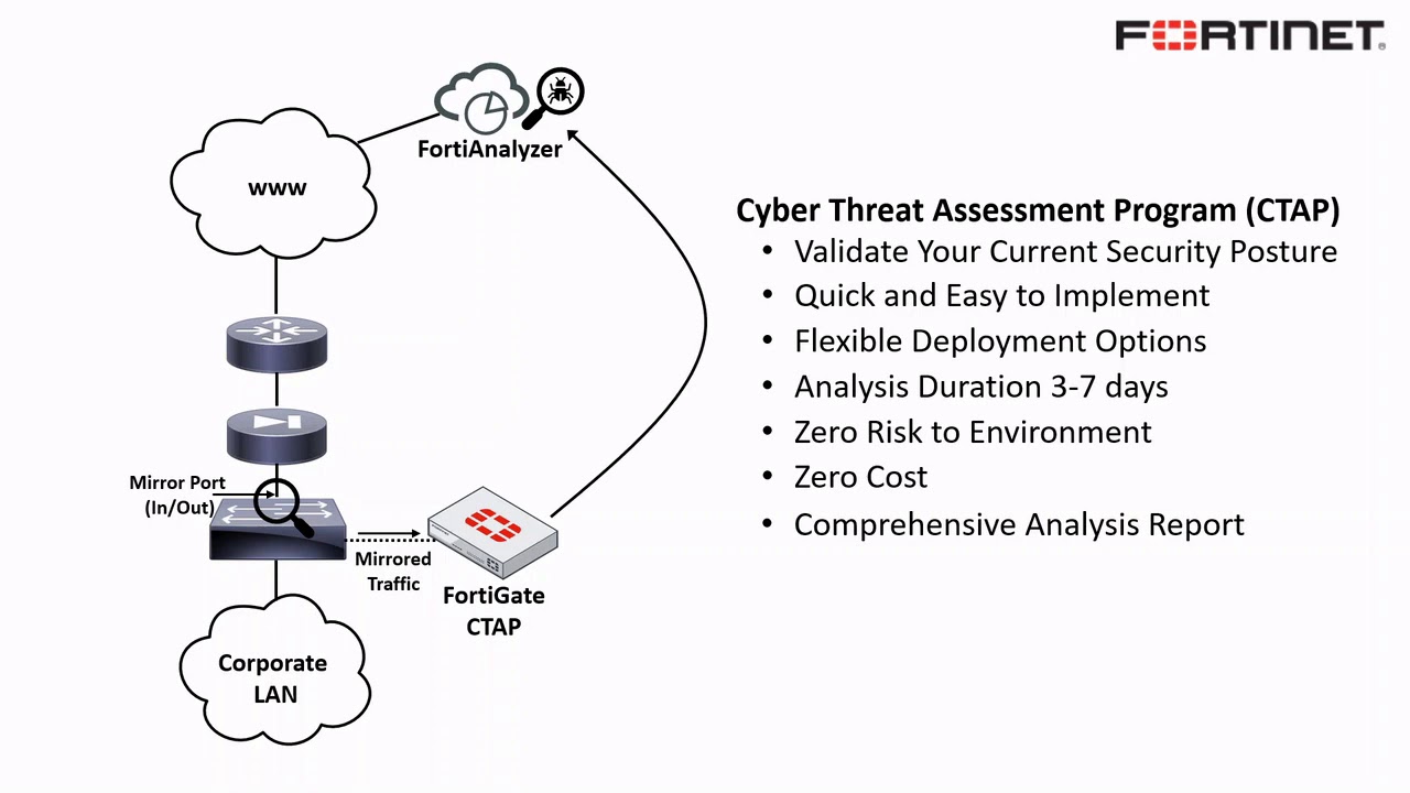 Span порт. Зеркалирование портов. Mikrotik зеркалирование портов. Span порт коммутатора что это. Fortinet anlyzerкартинки для презентации.