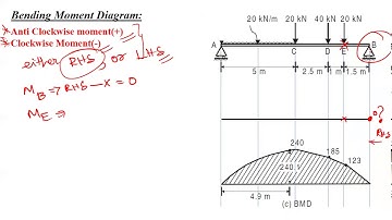 Shear force and Bending Moment Diagram | SSB | Beams | SOM | strength of Materials | Tamil