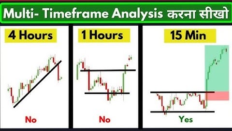 Find Perfect Entry and Exit using Multi Timeframe Analysis | Price lesson Hindi