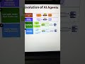Evolution of AI Agent