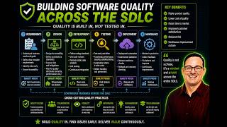 Building Software Quality Across the SDLC