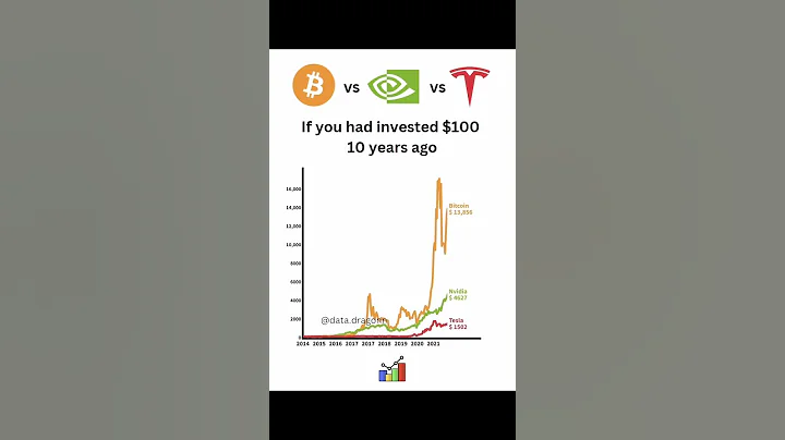 Bitcoin Vs Nvidia vs Tesla if you invested $100 in 10 years ago💸📈 #bitcoin #nvidia #tesla #stocks thumbnail