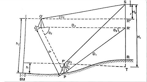 Instrument set at different vertical plane(survey)