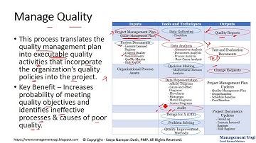 MANAGEMENT YOGI: PMP LIVE LESSONS - 9.29 Manage Quality - Process (Quality Management)