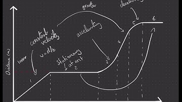 L1 NCEA Mechanics - Distance vs time graphs