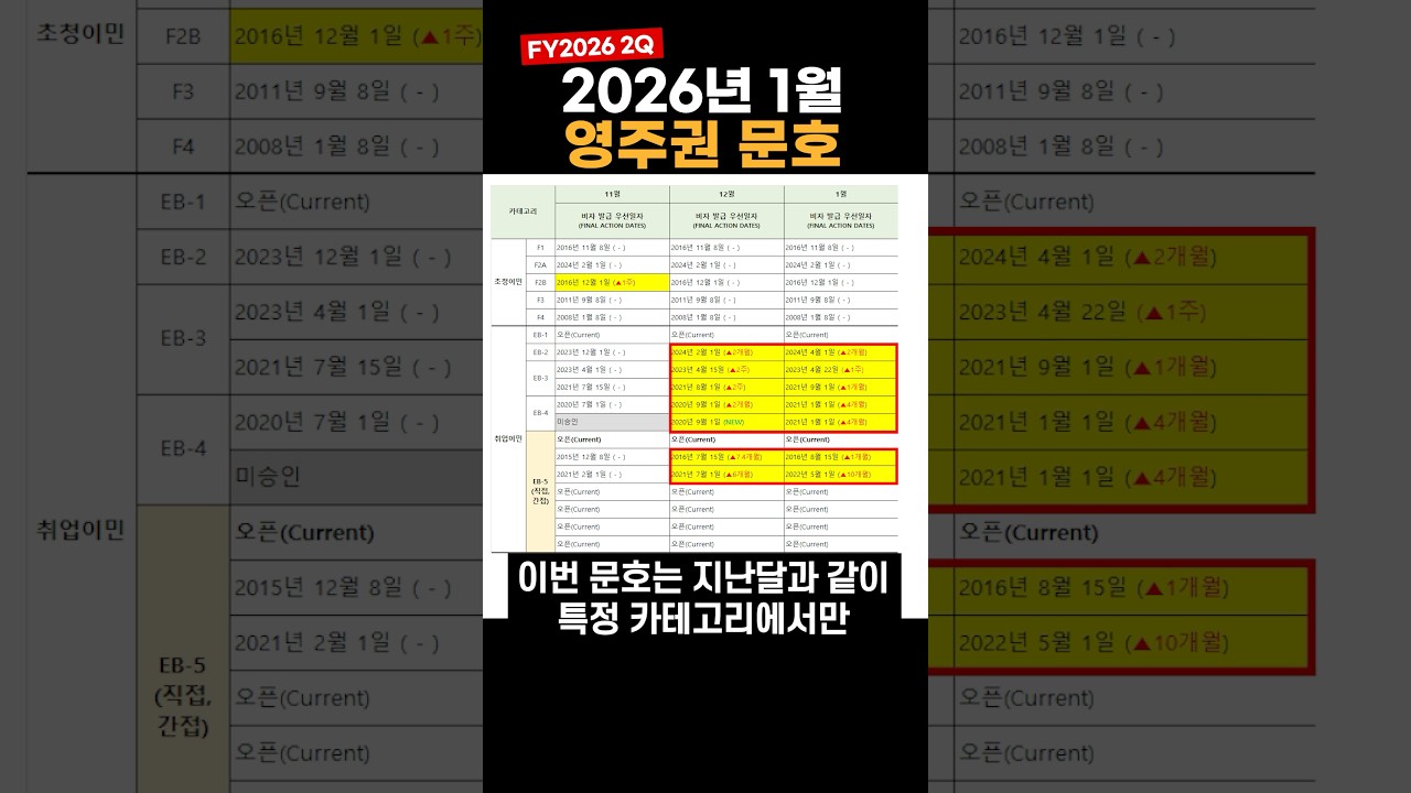 미국 영주권 문호 (2026년 1월)