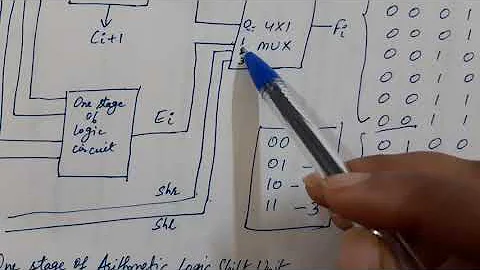 Computer Architecture | Arithmetic Logic Shift Unit