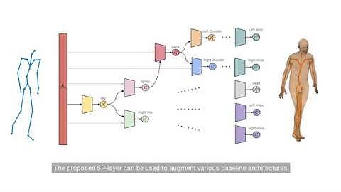Structured Prediction Helps 3D Human Motion Modelling