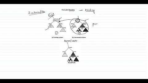 Operating Systems_File System Mounting and Un-mounting By Prof  S  N  Hallur