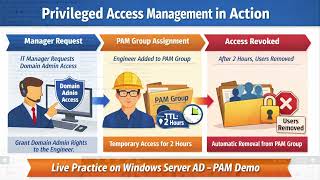 Active Directory Privileged Access Management (PAM) Feature Concept & Live Practicle on Server  2022