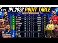 #IPL2026 #PointsTable #RCB #CSK #MI #KKR #GT #SRH #PBKS #RR #DC #LSG #ipl updates🤔🤔🤔🧐🧐😊😊🤨🤨🤨