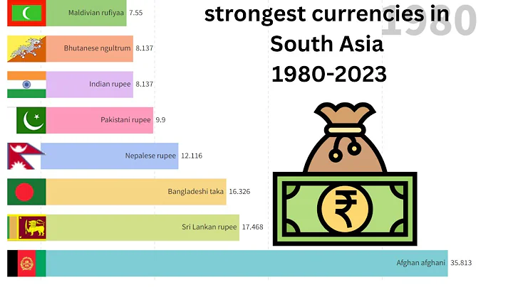 Strongest currencies in South Asia 1980-2023