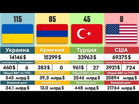 150 Самых Богатых Стран