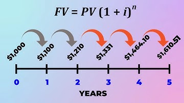 Future Value of Compound Interest Formula (How it Works and its Derivation)