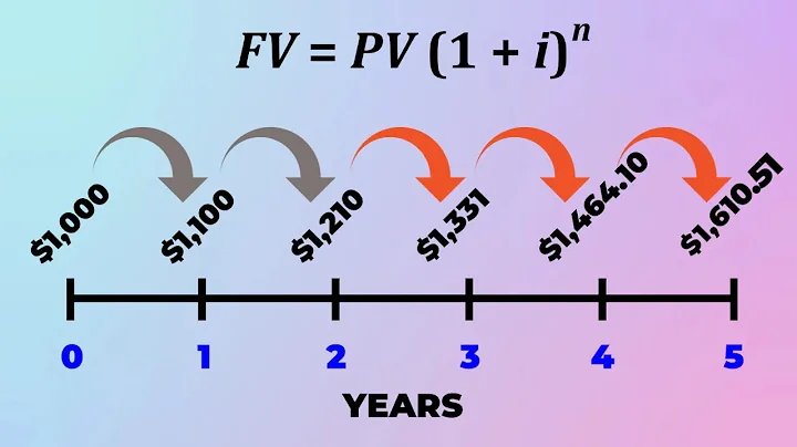 Future Value of Compound Interest Formula (How it Works and its Derivation)