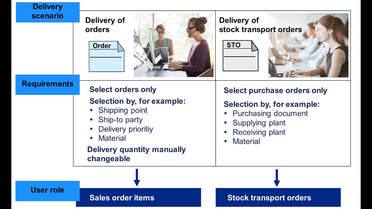 SAP Sales & Distribution - Exercise 11: Configure Delivery Process