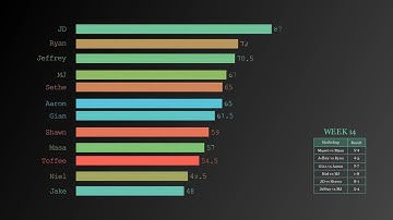 I Did a Horizonal Bar Chart Animation in Manim