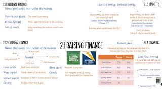 2.1 Raising Finance in 15 minutes! (Edexcel A Level Business Recap)