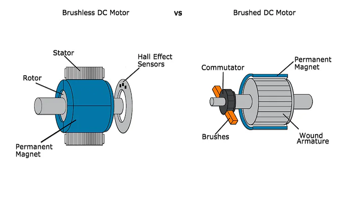 Advantages and Disadvantages of Brushed and Brushless Motors - A GalcoTV Tech Tip | Galco - DayDayNews