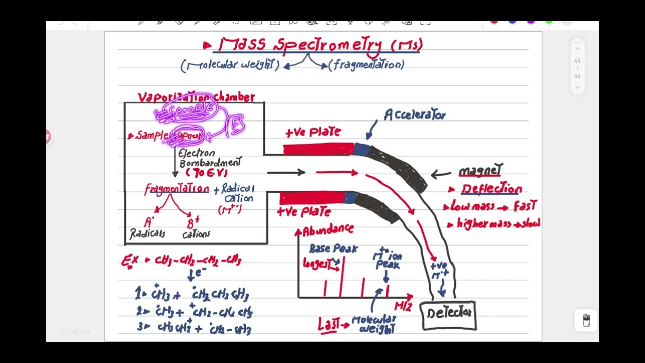 Introduction to mass spectroscopy