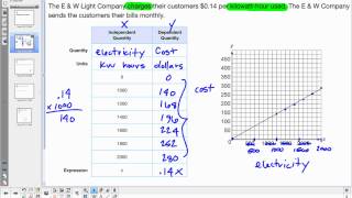 2.1 Modeling Linear Situations