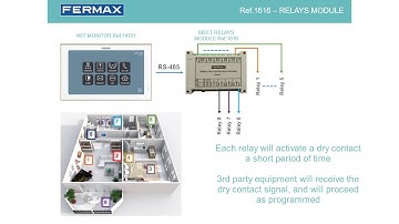 MEET Monitor connection to auxiliary relay ref. F01616 for actuators activation