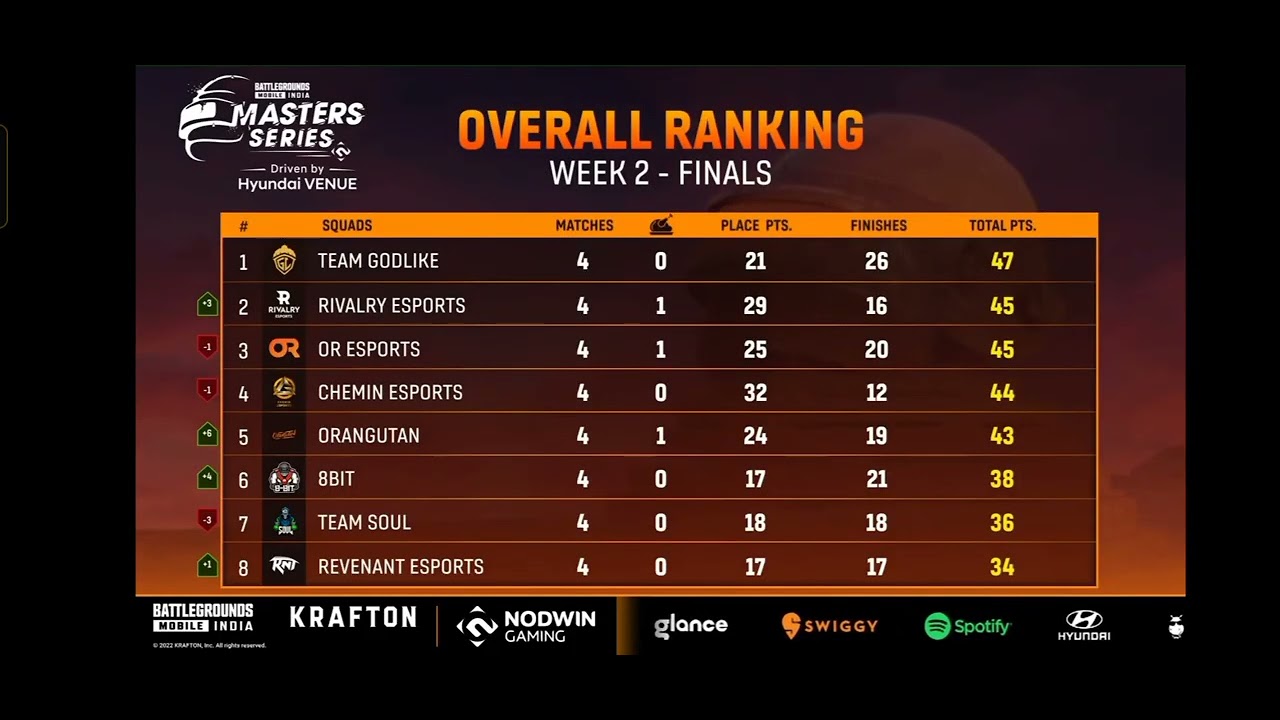 Nodwin Gaming Lan Event point table Finals Day 1 Overall Standings Bgmi Nodwin LAN point table