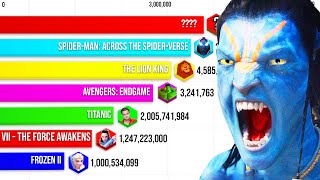 Top Grossing Movies Of All Time 1930-2023