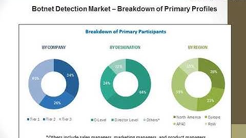 Breaking News - Botnet Detection Market to grow to worth 1,191.1 Million USD by 2023 !!!