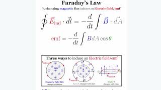 Ultimate Faraday's Law Review