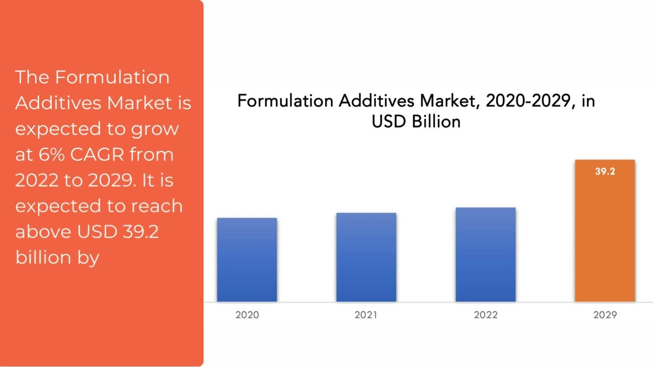 Formulation additives Market | Exactitude Consultancy Reports