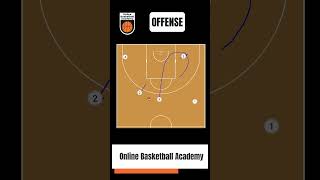 'Spurs Pin' - Quick And Effective Offensive Basketball Play