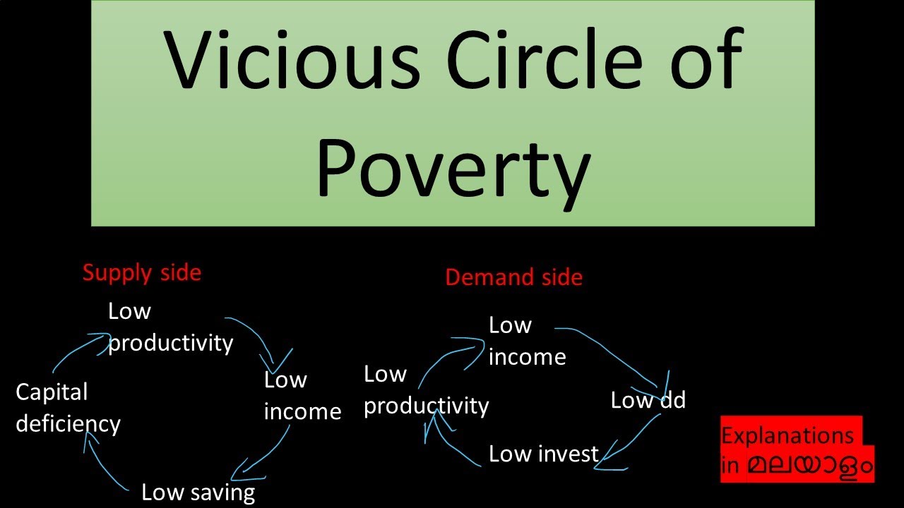 Vicious Circle Of Poverty Theories Of Economic Growth And Development 
