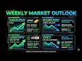 Forex Weekly Forecast: GOLD, EURUSD, USDJPY &amp; DXY Key Levels (Mar 9–15, 2026)
