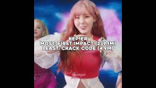 the most played vs least played album in these kpop groups #viral #kpopfyp #zerobaseone #kpopshorts