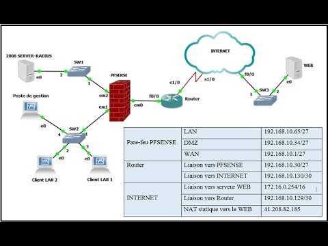 Configuration de l'architetcure pour le portail captif