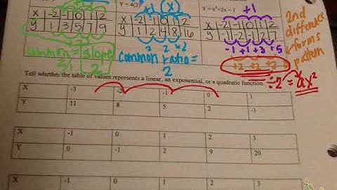 comparing linear, quadratic and exponential