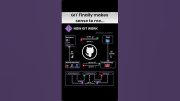 GIT finally makes sense to me #github #viral #viralshort #yt #youtubeshorts #ai