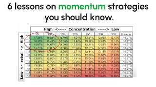 6 lessons on building momentum strategies from a professor in finance.