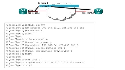 7.2 Site-to-Site GRE Tunnels (CCNA 4: Chapter 7: Securing Site-to-Site Connectivity)