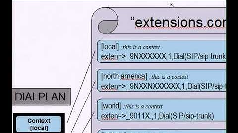 Asterisk Architecture (Arquitetura Asterisk)